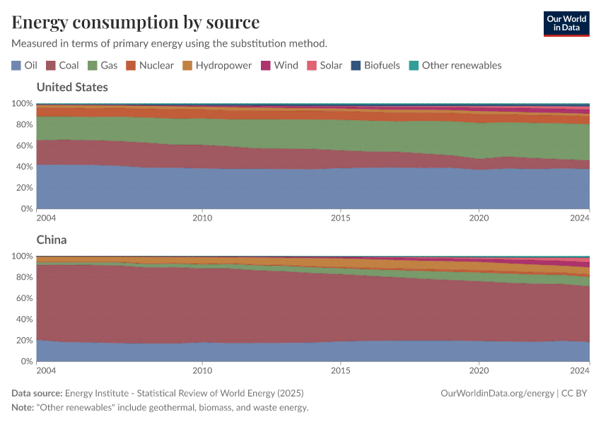 Energy consumption by source