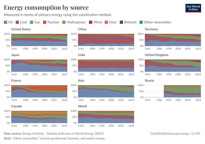Energy consumption by source