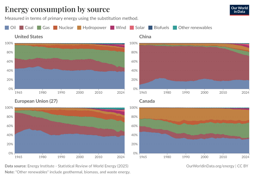 Energy consumption by source