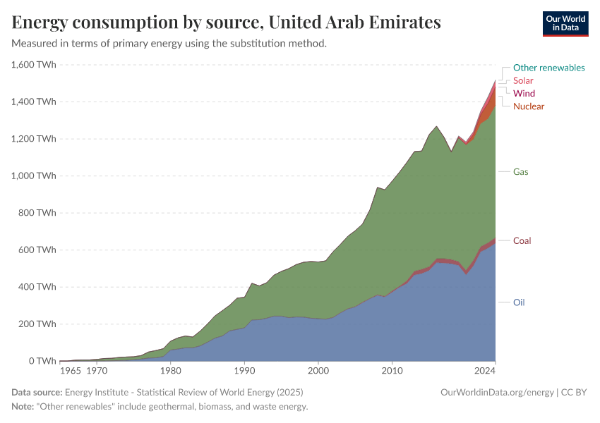 Energy consumption by source