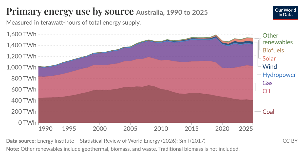 Energy consumption by source - Our World in Data