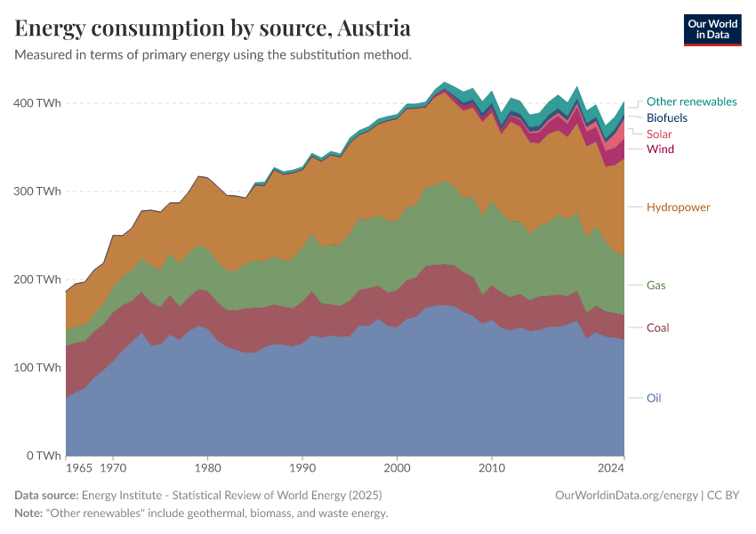 Energy consumption by source