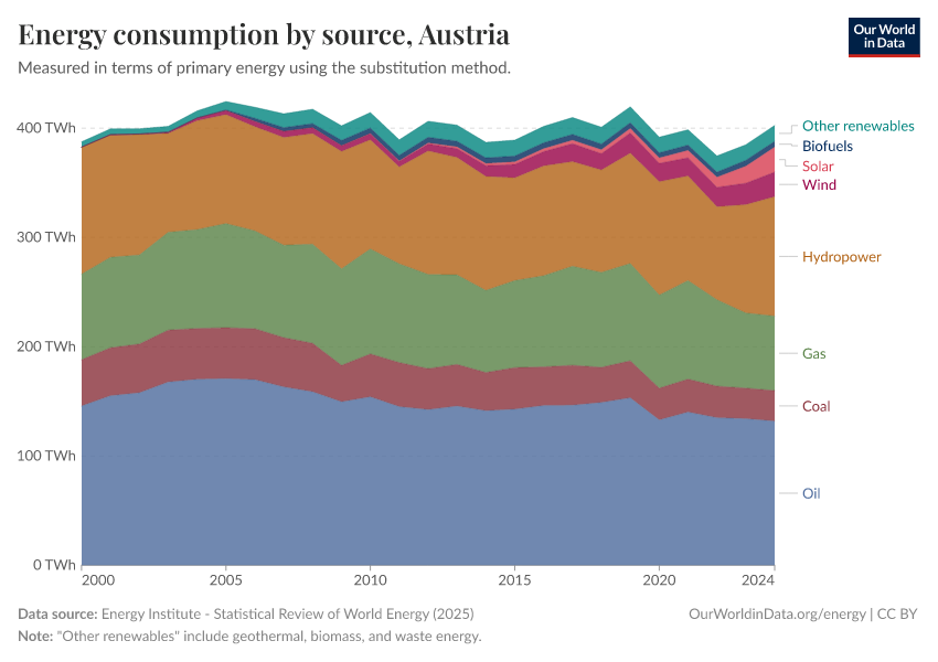 Energy consumption by source