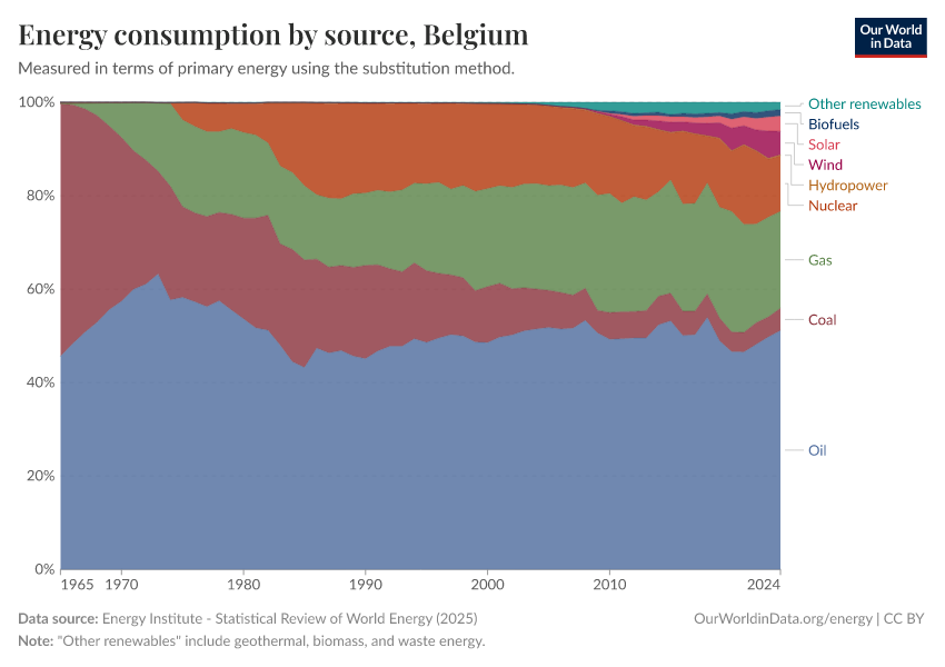 Energy consumption by source