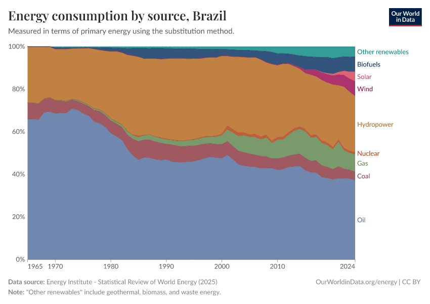 Energy consumption by source