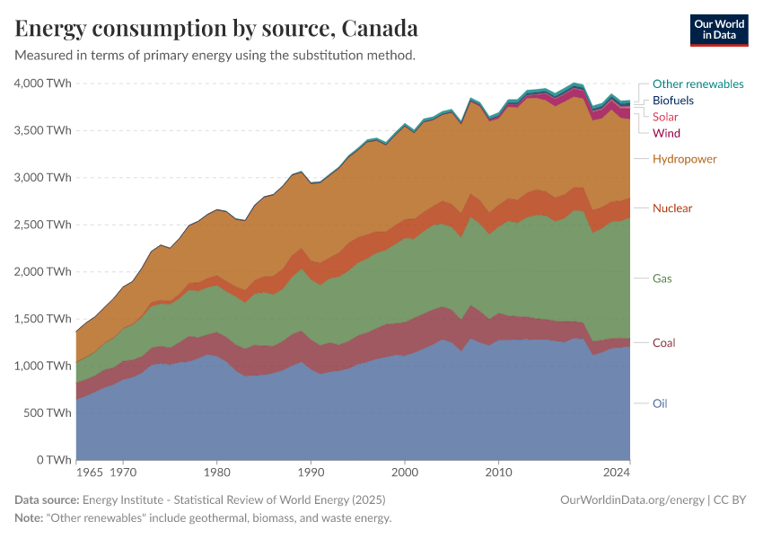 Energy consumption by source