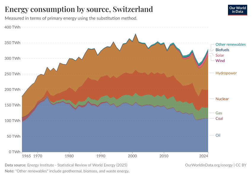 Energy consumption by source