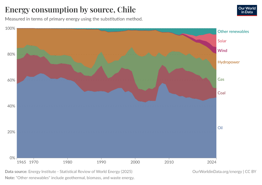 Energy consumption by source
