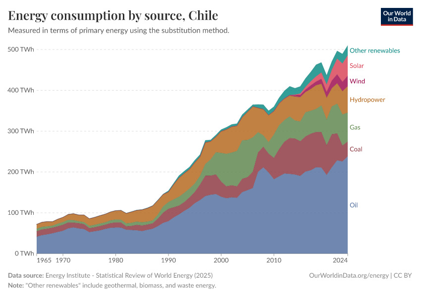 Energy consumption by source