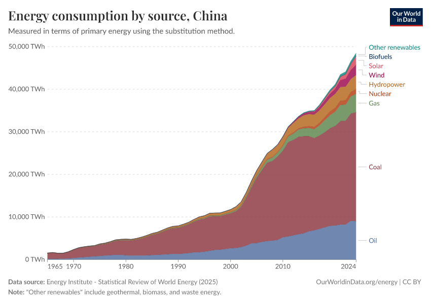 Energy consumption by source