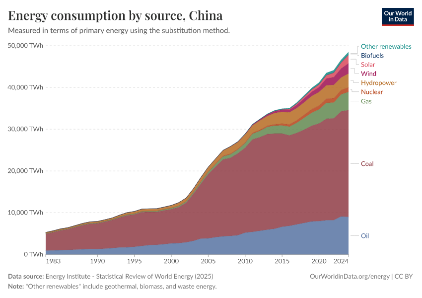 Energy consumption by source