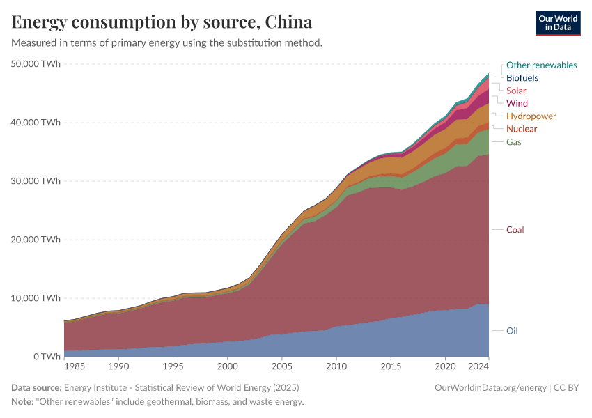 Energy consumption by source