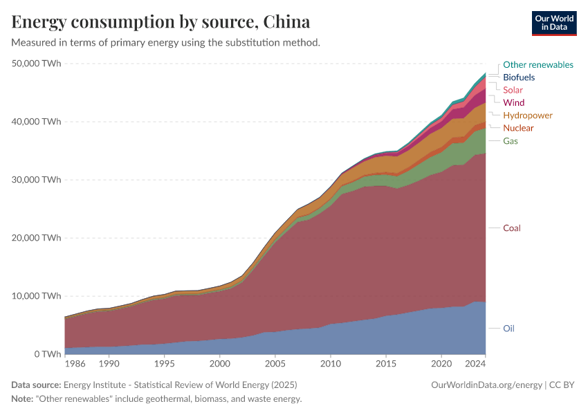 Energy consumption by source