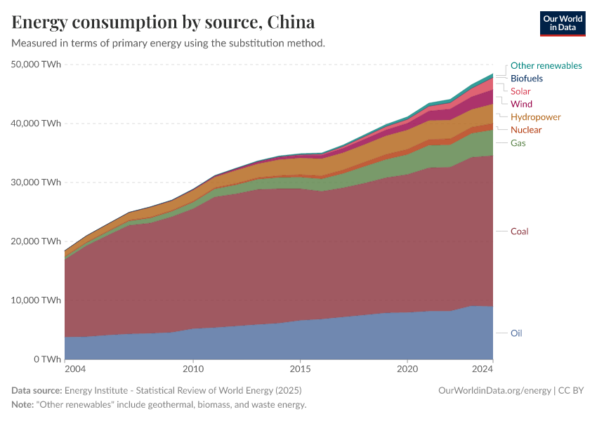 Energy consumption by source