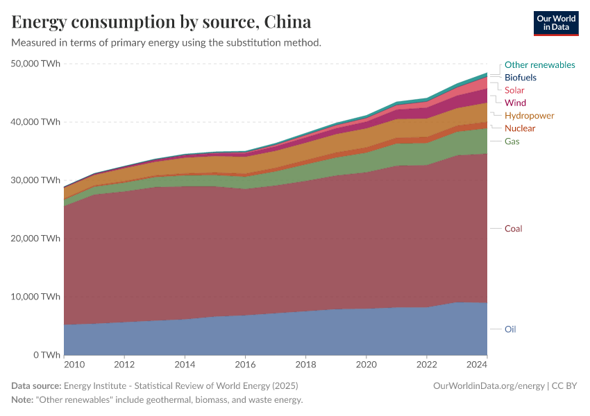 Energy consumption by source