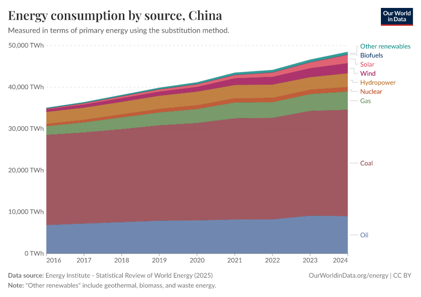 Energy consumption by source