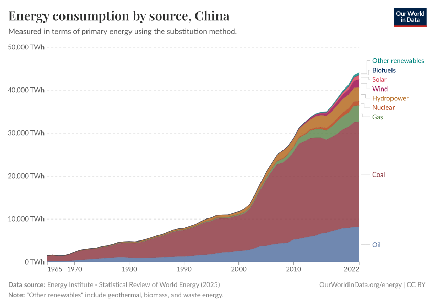 Energy consumption by source