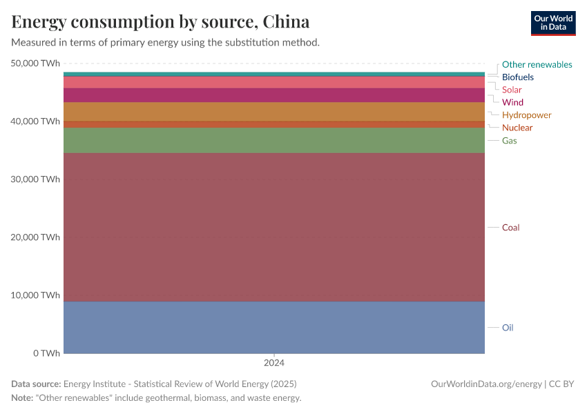 Energy consumption by source