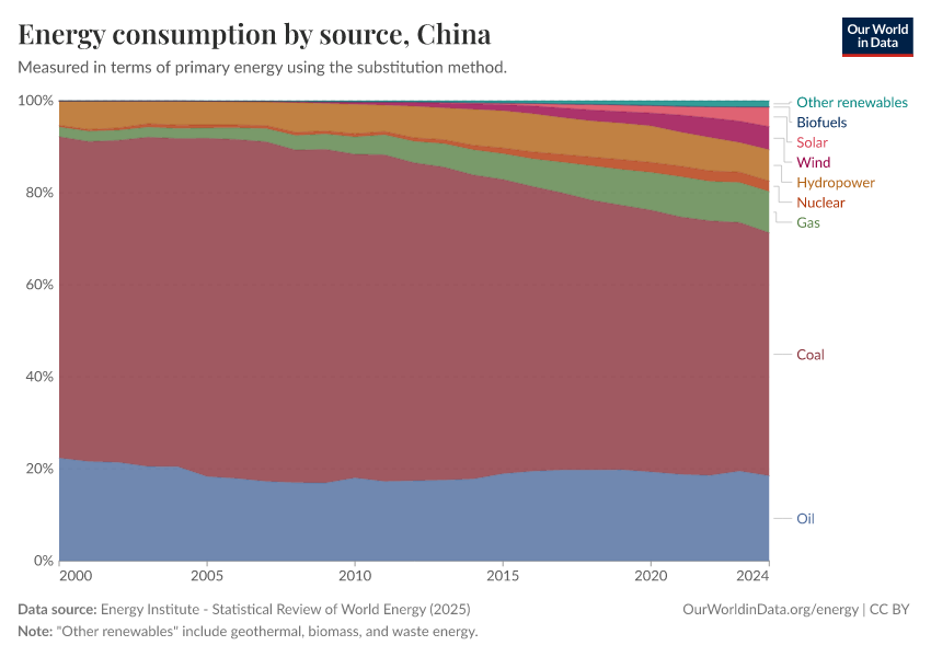 Energy consumption by source