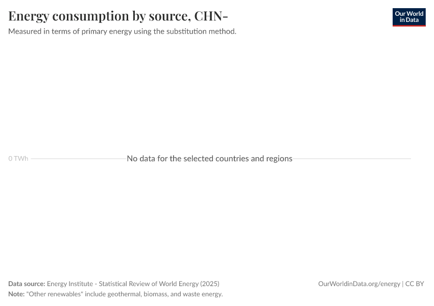 Energy consumption by source