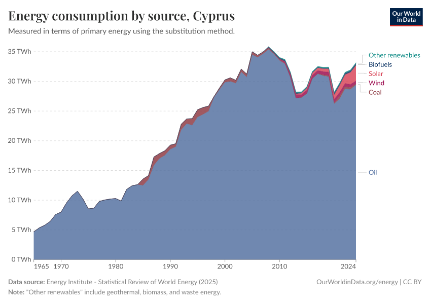 Energy consumption by source