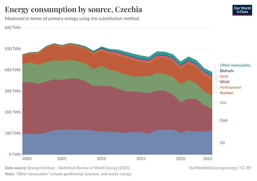 Energy consumption by source