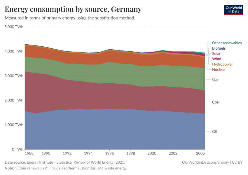 Energy consumption by source