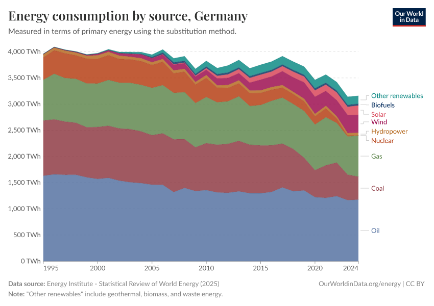 Energy consumption by source