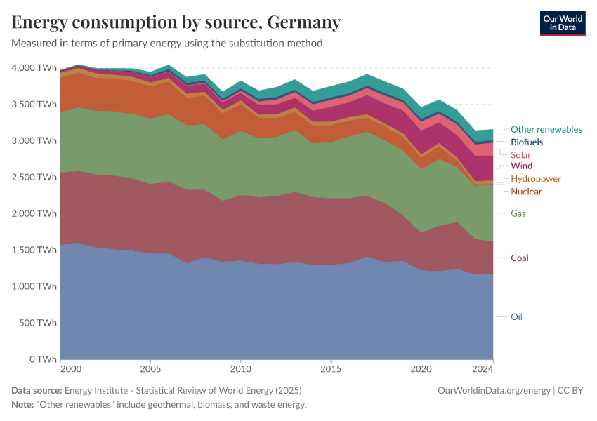 Energy consumption by source