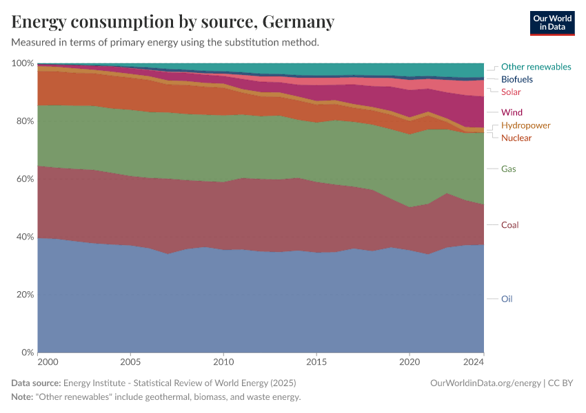 Energy consumption by source