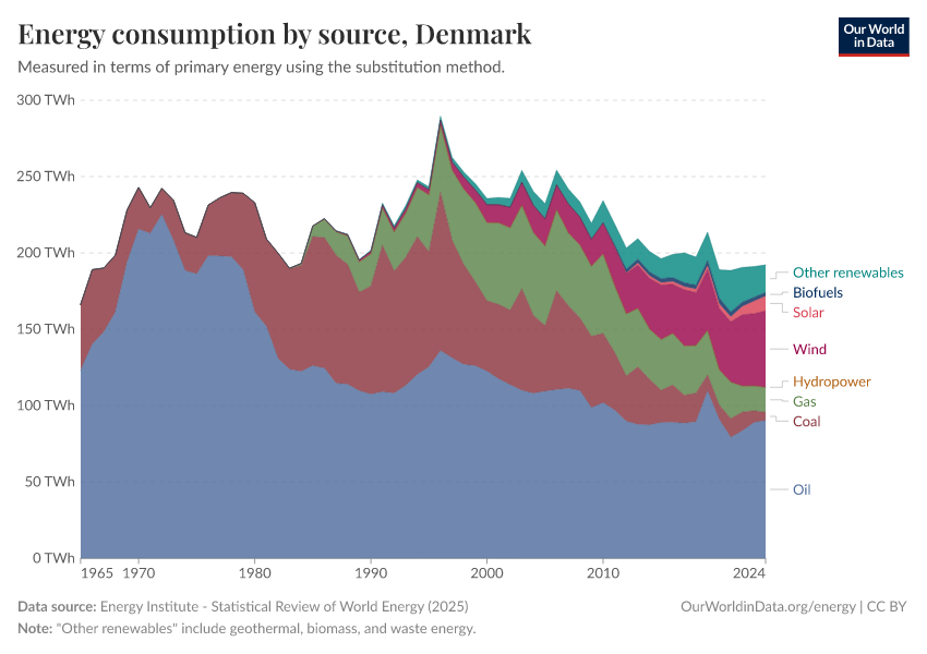 Energy consumption by source