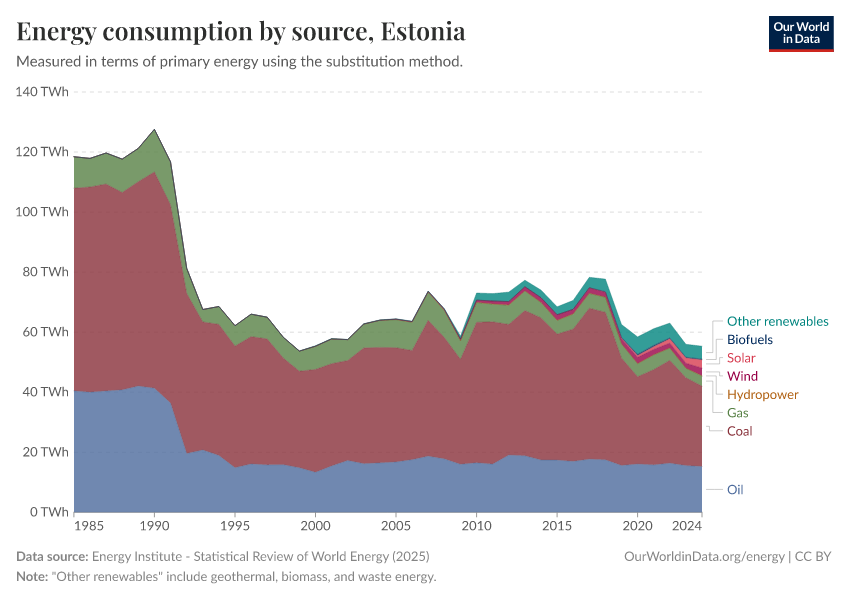Energy consumption by source
