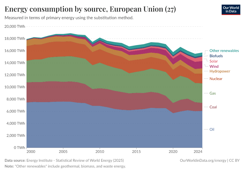 Energy consumption by source
