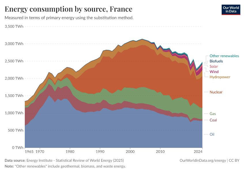 Energy consumption by source