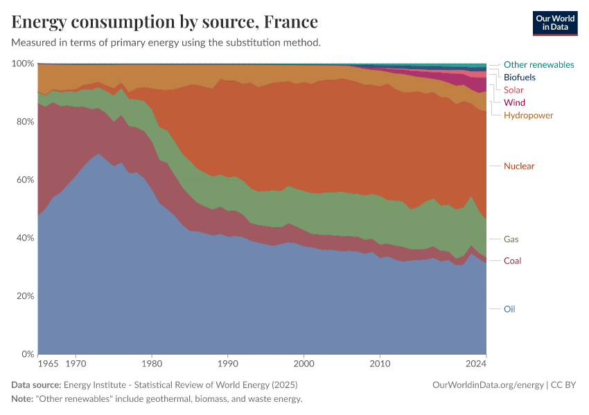 Energy consumption by source