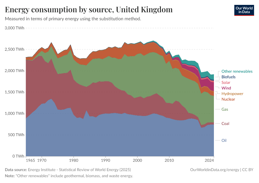 Energy consumption by source