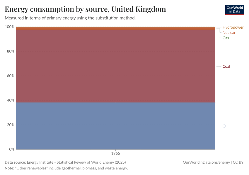 Energy consumption by source