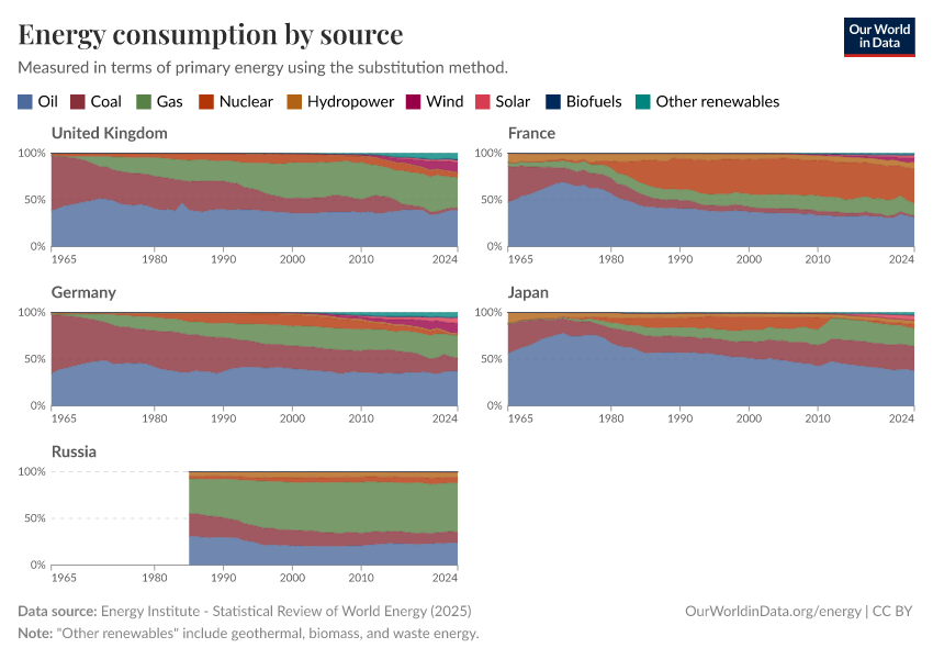 Energy consumption by source