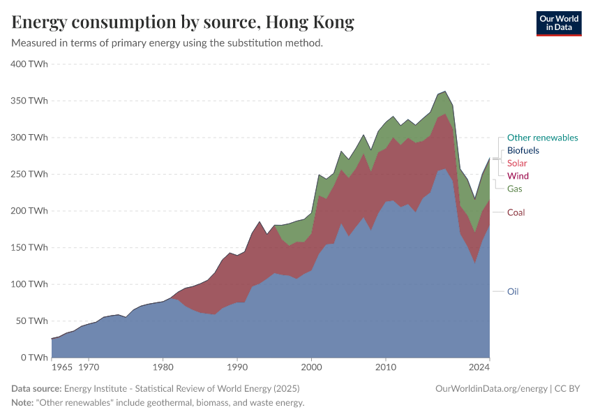 Energy consumption by source