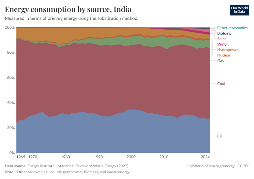 Energy consumption by source