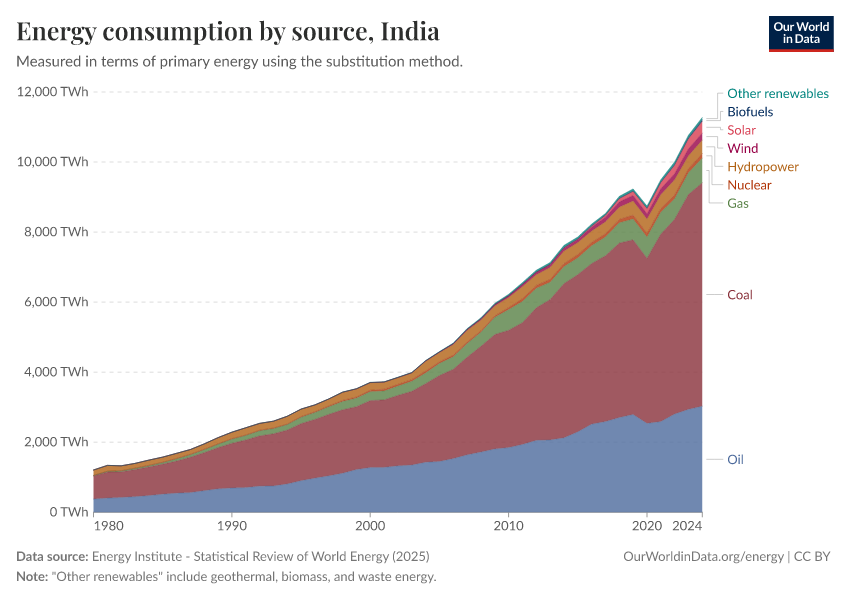 Energy consumption by source
