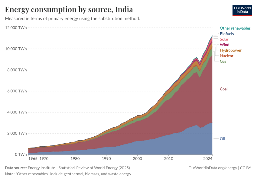 Energy consumption by source