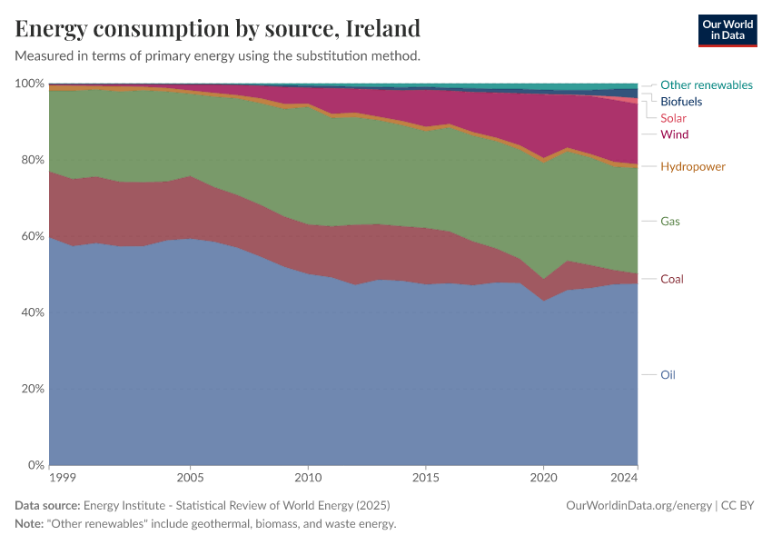 Energy consumption by source