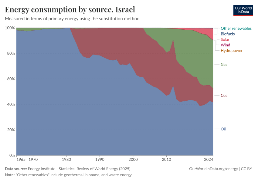 Energy consumption by source