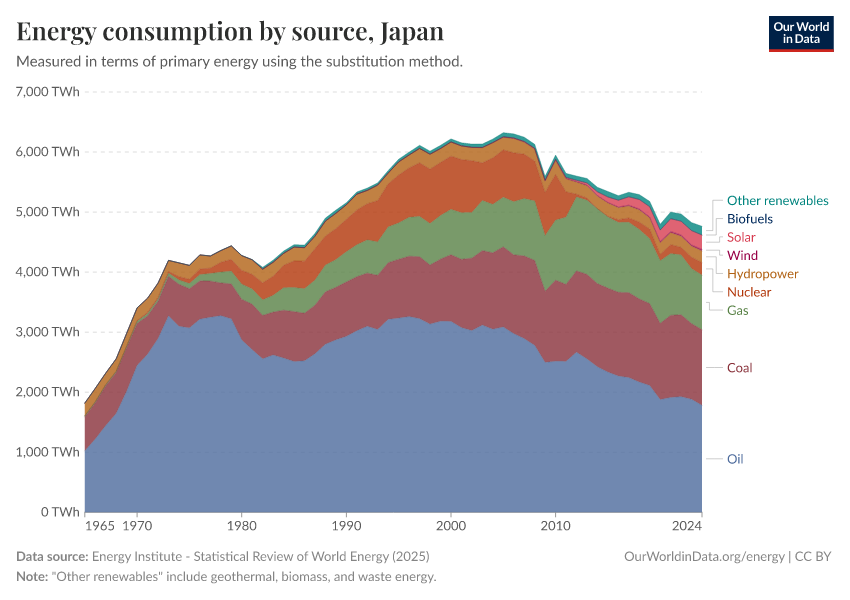 Energy consumption by source