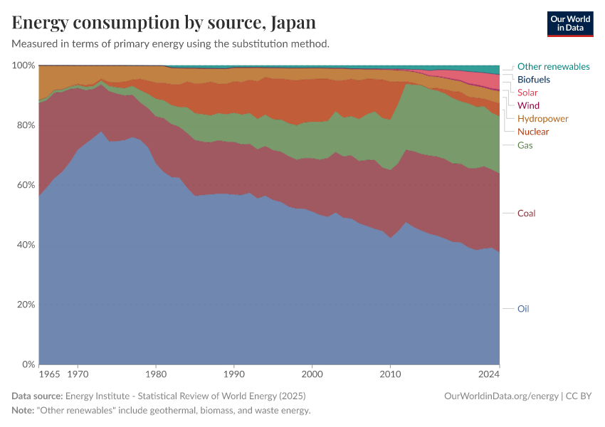 Energy consumption by source