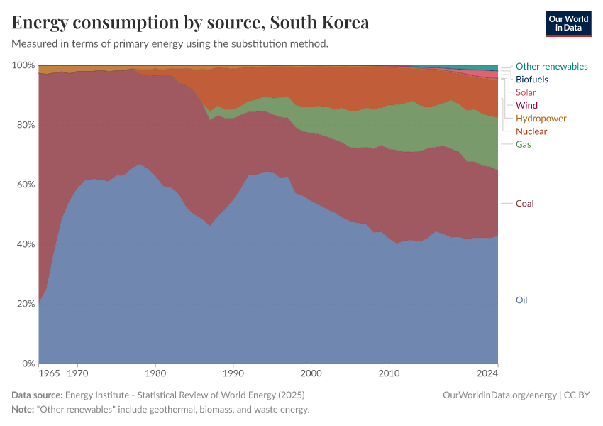 Energy consumption by source