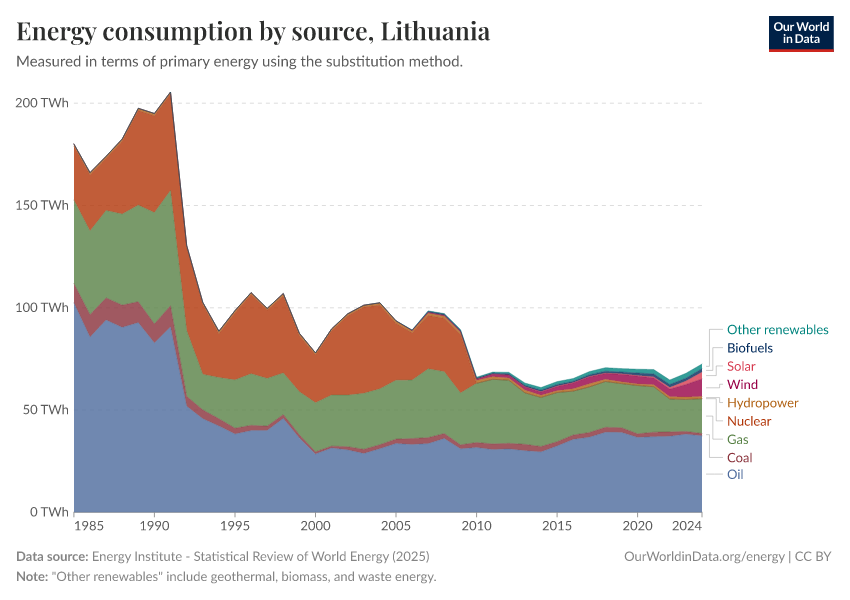 Energy consumption by source