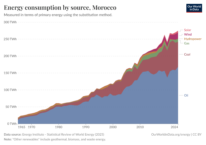 Energy consumption by source