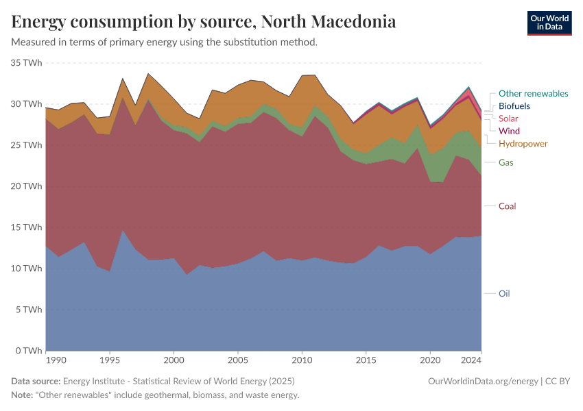 Energy consumption by source